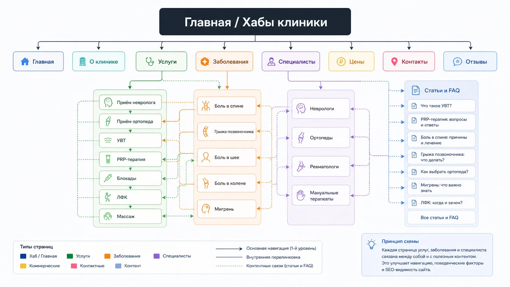 Схема внутренней перелинковки
