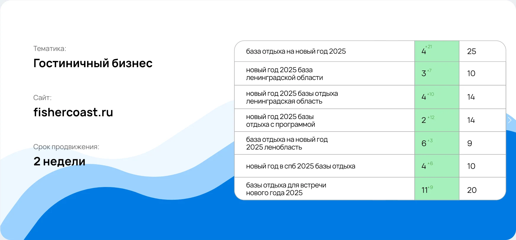 Кейс «Экспресс SEO»: Гостиничный бизнес, fishercoast.ru, срок продвижения 2 недели, таблица позиций