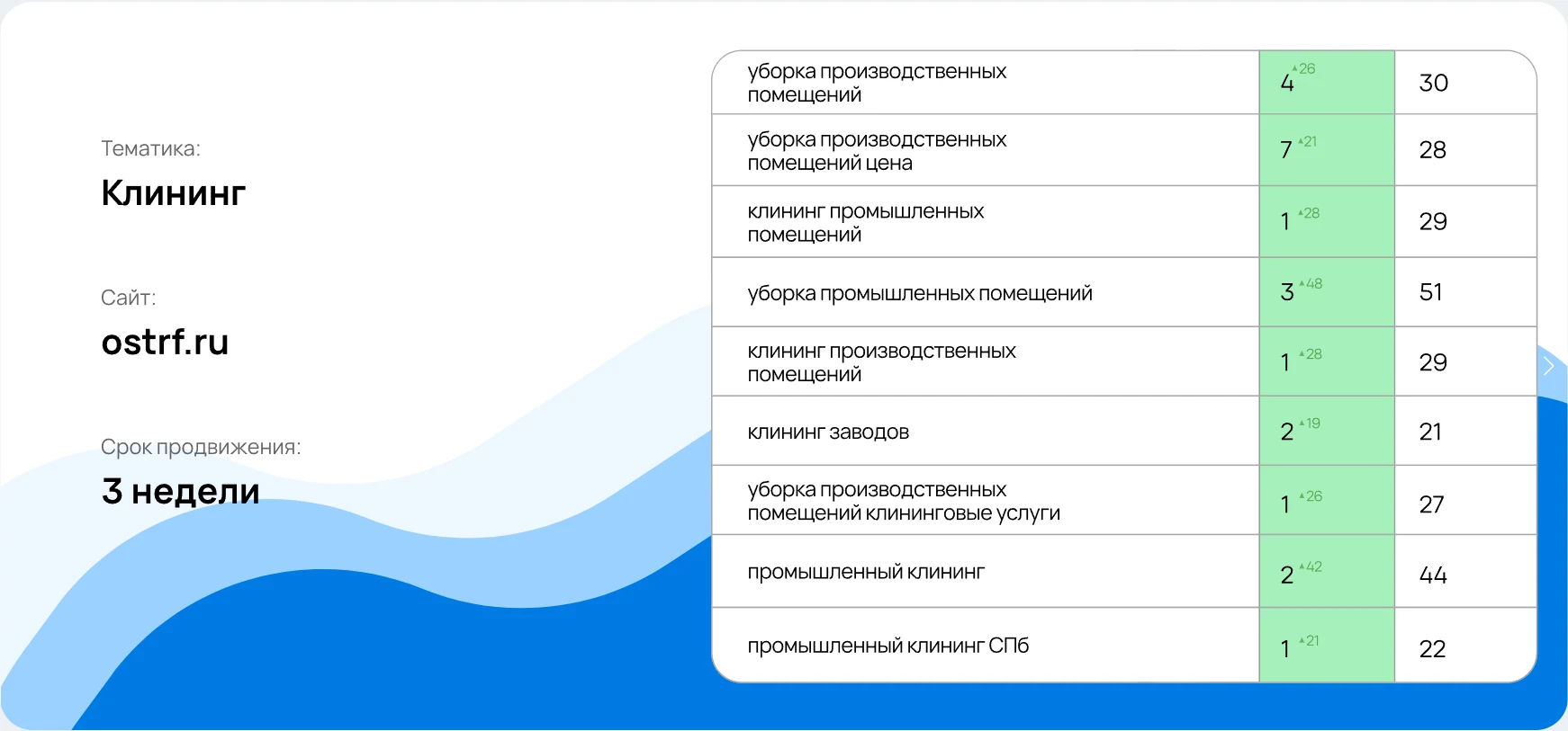 Кейс «Экспресс SEO»: Клининг, ostrf.ru, срок продвижения 3 недели, таблица позиций