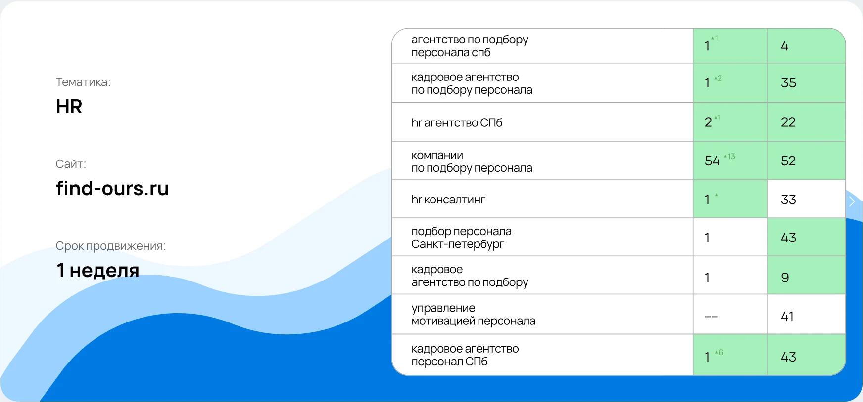 Кейс «Экспресс SEO»: HR, find-ours.ru, срок продвижения 1 неделя, таблица позиций