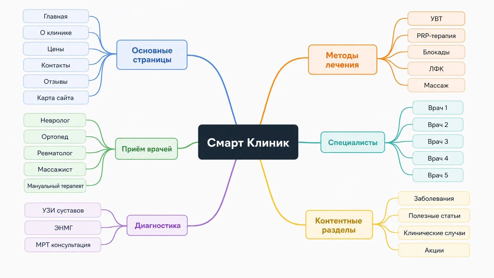 Карта новой структуры сайта