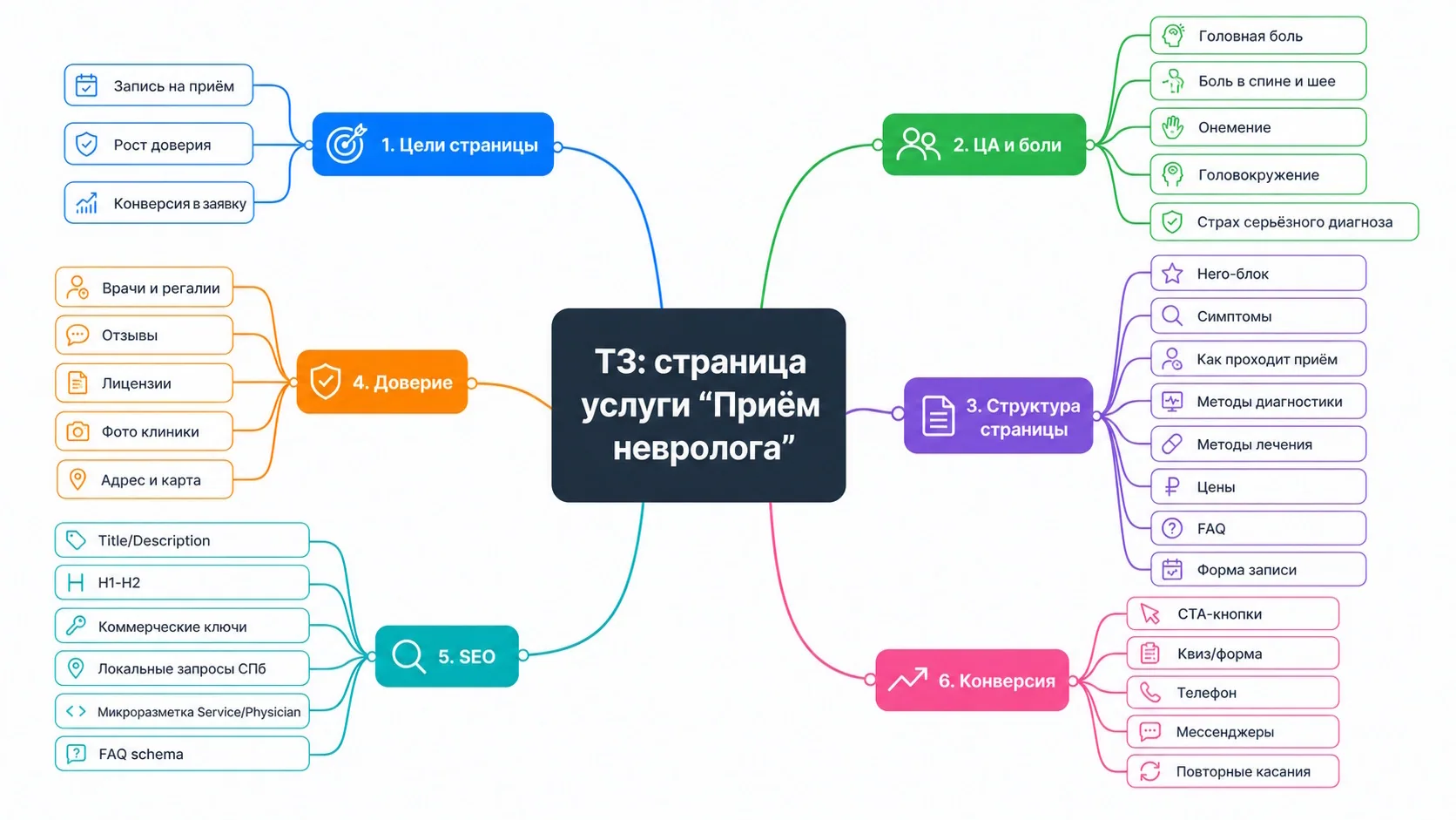 Техническое задание на страницу услуги