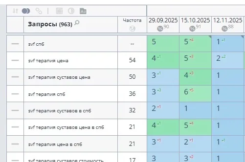Вывод в ТОП-1 сайт Смарт Клиник по запросу &amp;amp;amp;amp;amp;amp;amp;amp;quot;SVF-терапия&amp;amp;amp;amp;amp;amp;amp;amp;quot; командой DFAKTOR