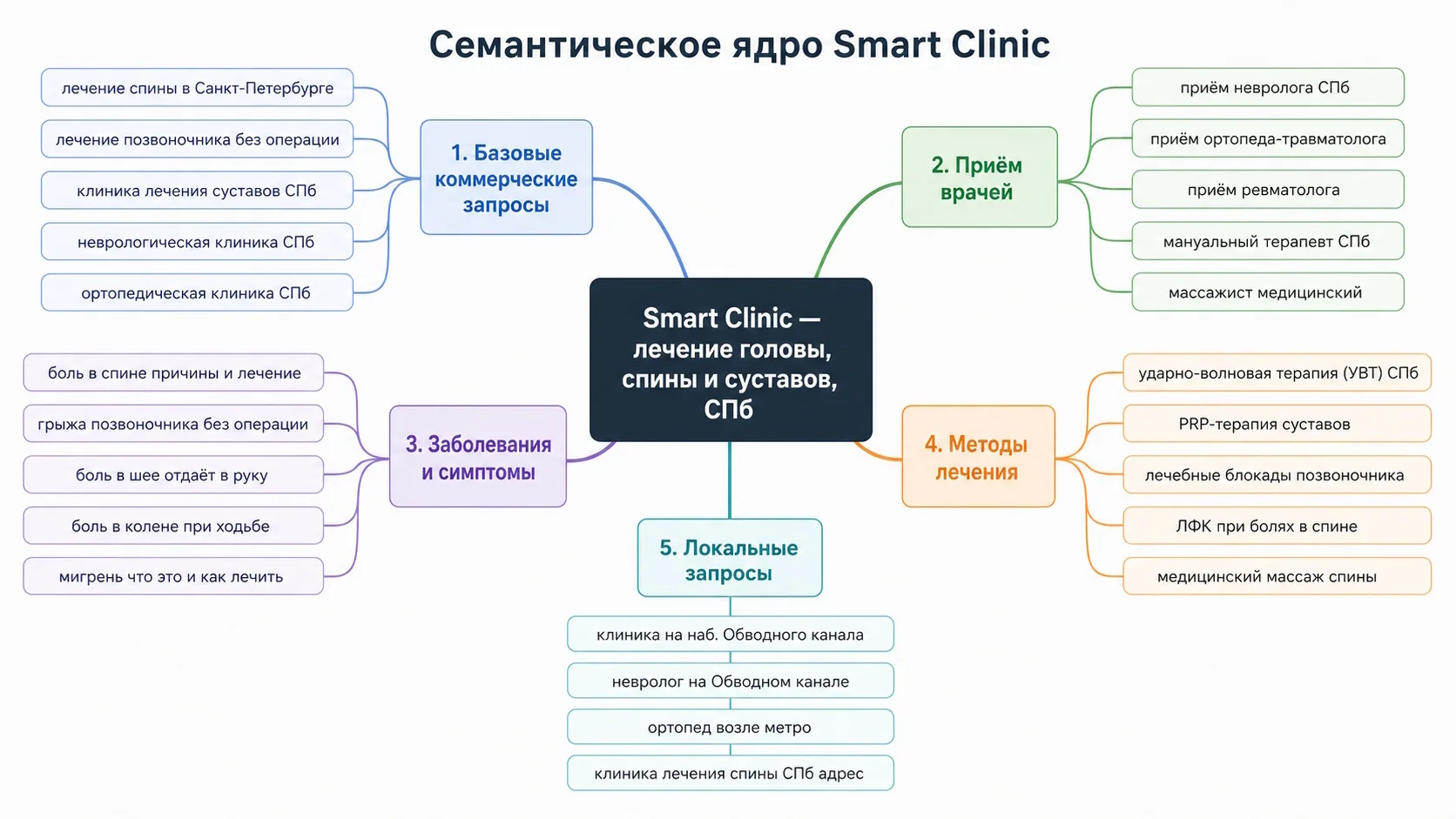 Семантическое ядро Смарт Клиник