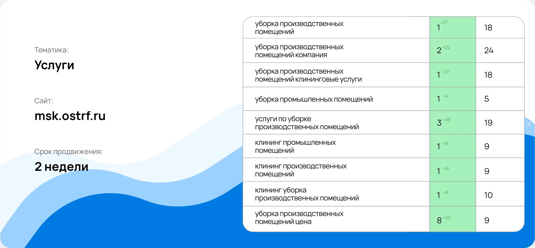 Кейс «Экспресс SEO»: Услуги, msk.ostrf.ru, срок продвижения 2 недели, таблица позиций