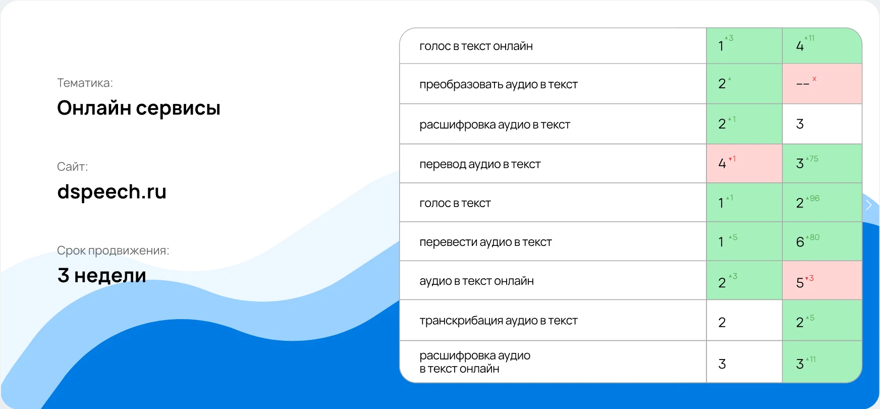 Кейс «Экспресс SEO»: Онлайн сервисы, dspeech.ru, срок продвижения 3 недели, таблица позиций