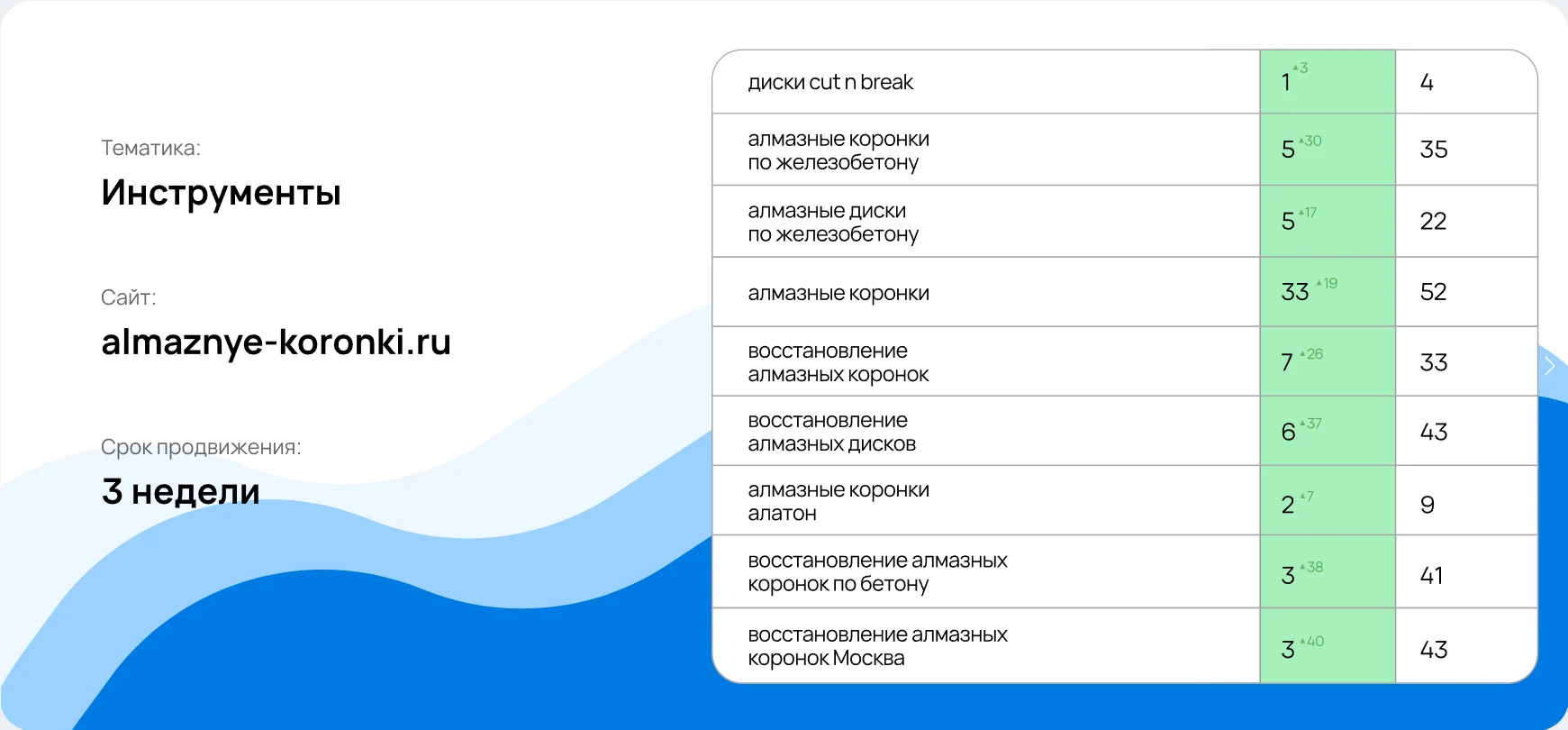 Кейс «Экспресс SEO»: Инструменты, almaznye-koronki.ru, срок продвижения 3 недели, таблица позиций